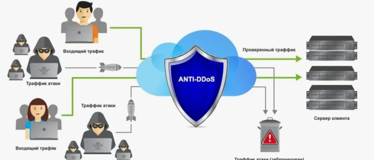 Как работает сервис защиты от DDoS