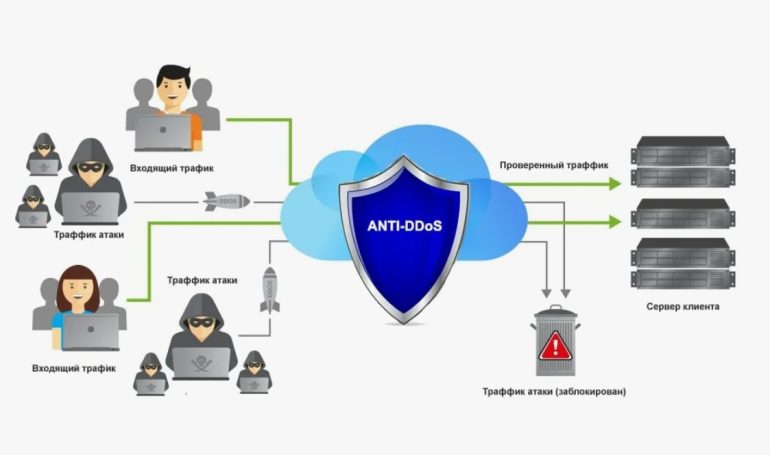 Как работает сервис защиты от DDoS